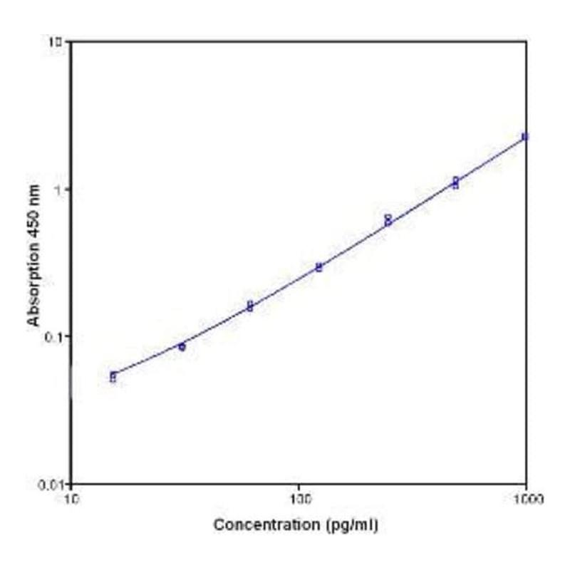 Immunoessais et ELISA