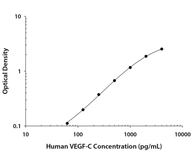 R&amp;amp;D Systems&amp;trade;&amp;nbsp;Human VEGF-C DuoSet ELISA