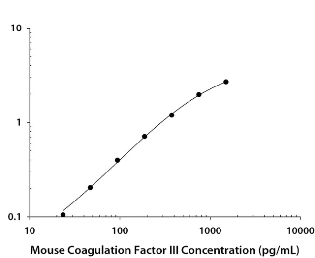 R&amp;amp;D Systems&amp;trade;&amp;nbsp;Mouse Coagulation Factor III/TF DuoSet ELISA