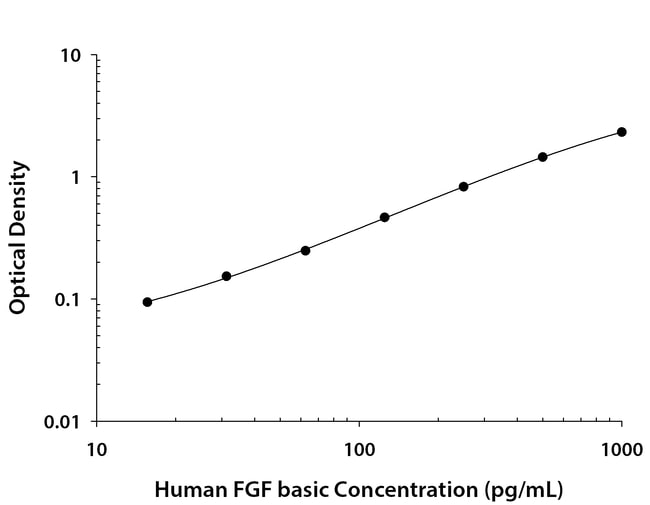 R&D Systems™ Human FGF basic/FGF2/bFGF DuoSet ELISA