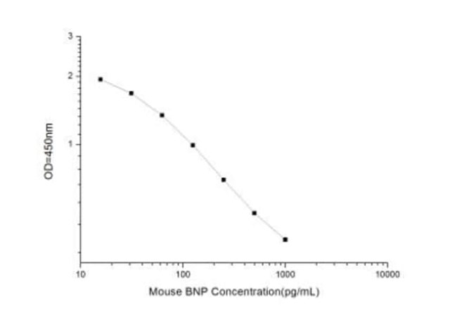 Novus Biologicals&amp;trade;&amp;nbsp;Mouse BNP ELISA Kit (Colorimetric)