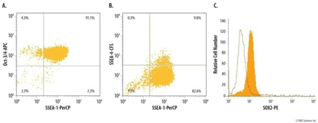 R&amp;D Systems&trade;&nbsp;H/M Pluripotent Stem Cell Multi-Color Flow Cytometry Kit