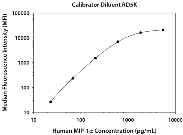 R&amp;amp;D Systems&amp;trade;&amp;nbsp;Human CCL3/MIP-1 alpha Magnetic Luminex&amp;trade; Performance Assay