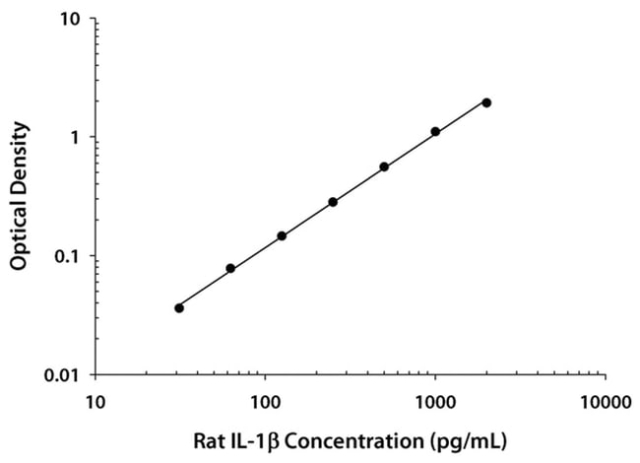 R&amp;amp;D Systems&amp;trade;&amp;nbsp;Rat IL-1 beta/IL-1F2 Quantikine ELISA Kit