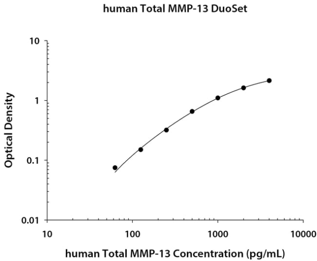 R&amp;amp;D Systems&amp;trade;&amp;nbsp;Human Total MMP-13 DuoSet ELISA