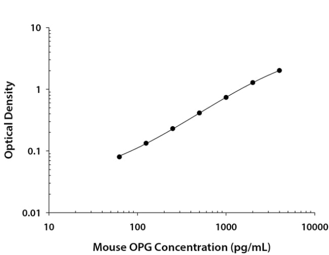 R&amp;amp;D Systems&amp;trade;&amp;nbsp;Mouse Osteoprotegerin/TNFRSF11B DuoSet ELISA