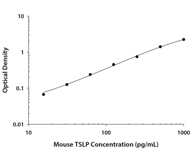 R&amp;amp;D Systems&amp;trade;&amp;nbsp;Mouse TSLP DuoSet ELISA