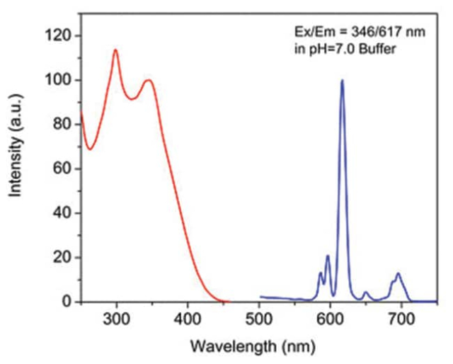 Abnova&amp;trade;&amp;nbsp;Colorant fluorescent Eu-streptavidine