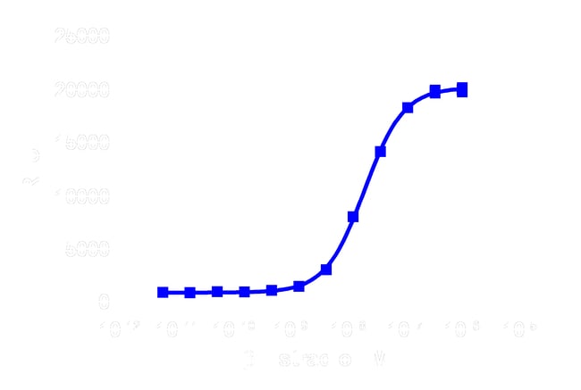 DiscoverX&nbsp;17 &beta;-Estradiol