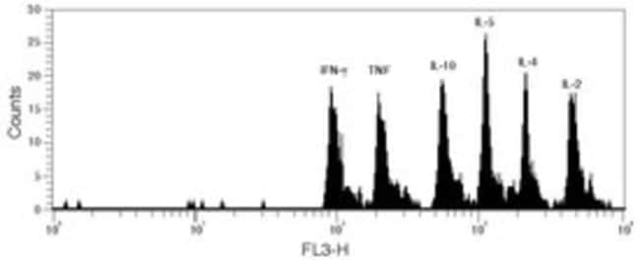 BD&amp;nbsp;Kit de cytokine humaine CBA Th1/Th2