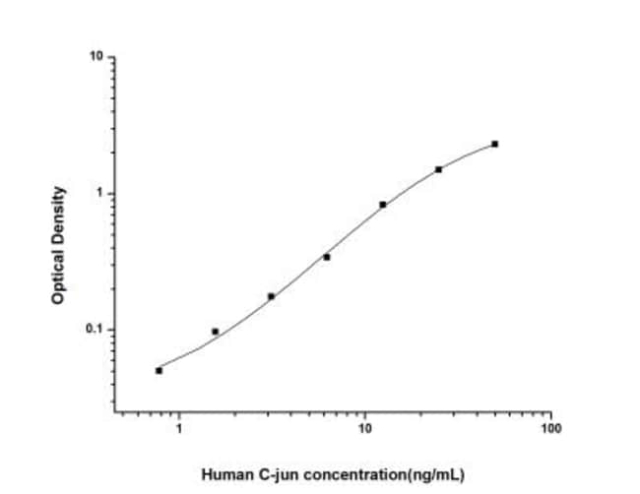 Novus Biologicals&amp;trade;&amp;nbsp;Human c-jun ELISA Kit (Colorimetric)