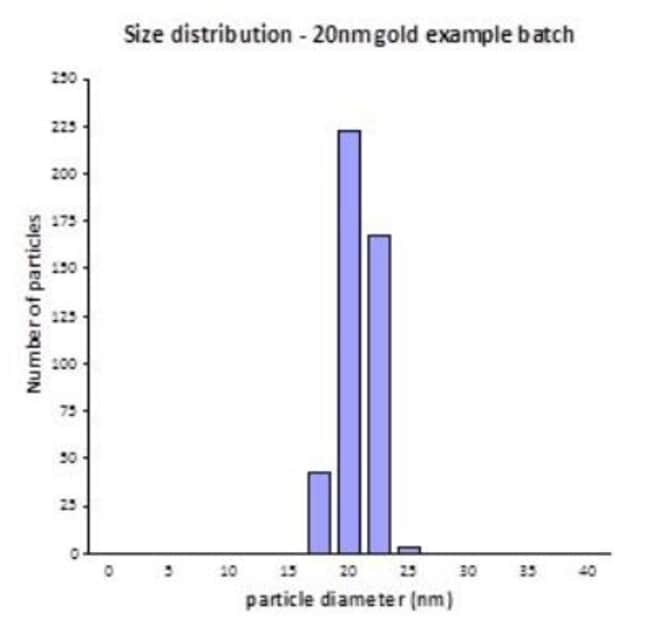 Novus Biologicals&trade;&nbsp;20nm Colloidal Gold Nanoparticles 10OD