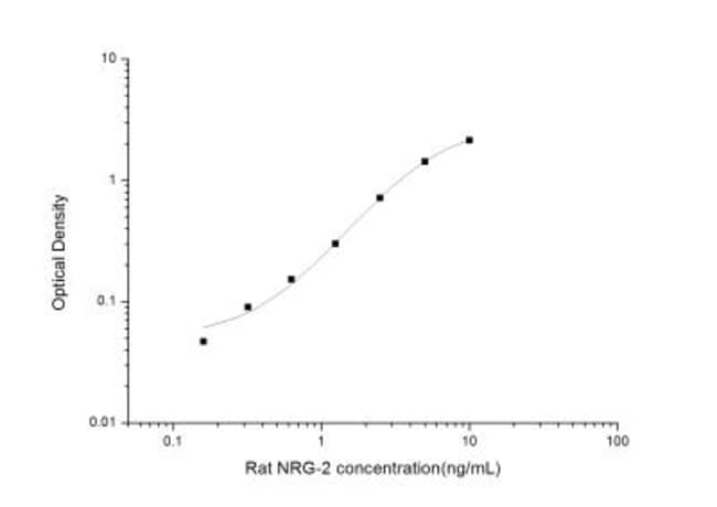 Novus Biologicals&trade;&nbsp;Kit ELISA Neuregulin-2 de rat (colorimétrique)