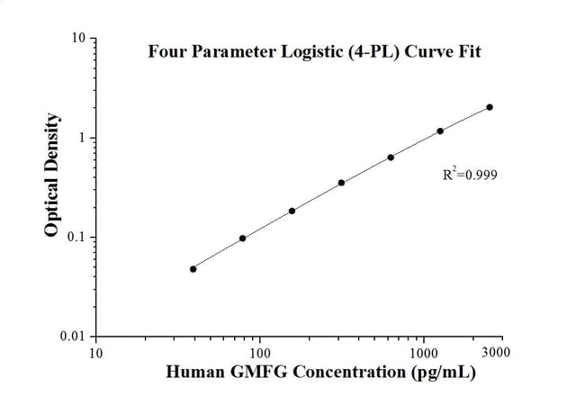 Proteintech&trade;&nbsp;Kit ELISA GMFG humain