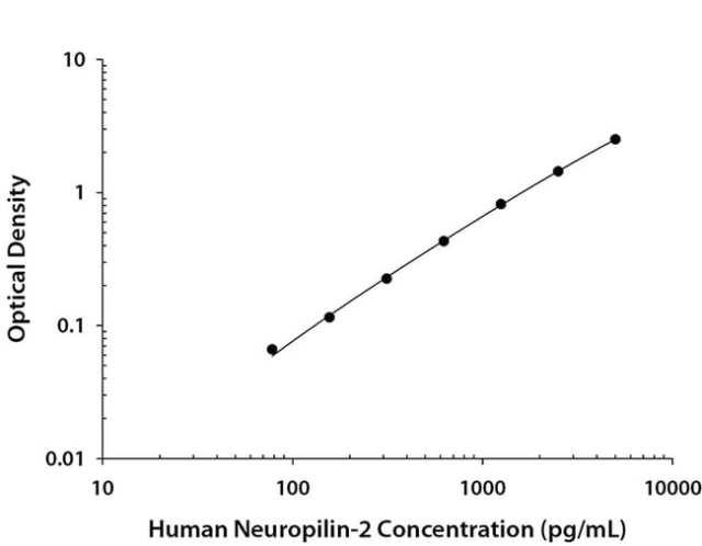 R&amp;amp;D Systems&amp;trade;&amp;nbsp;Human Neuropilin-2 DuoSet ELISA