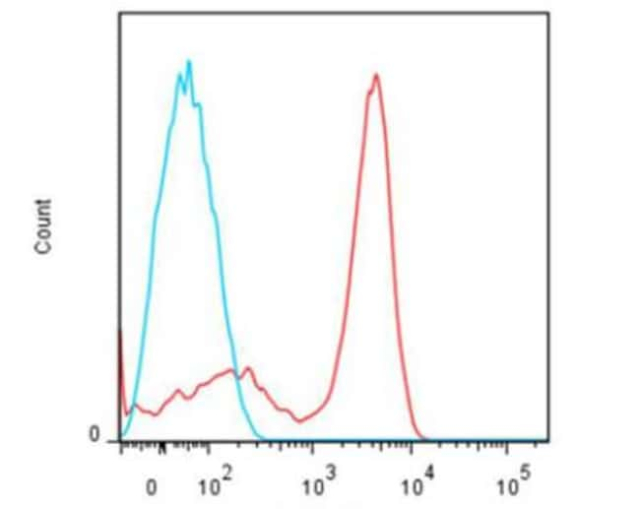 Novus Biologicals&amp;trade;&amp;nbsp;Lightning-Link (R) Rapid DyLight 633 Antibody Labeling Kit