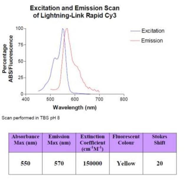 Novus Biologicals&amp;trade;&amp;nbsp;Lightning-Link (R) Rapid Cy3 Antibody Labeling Kit