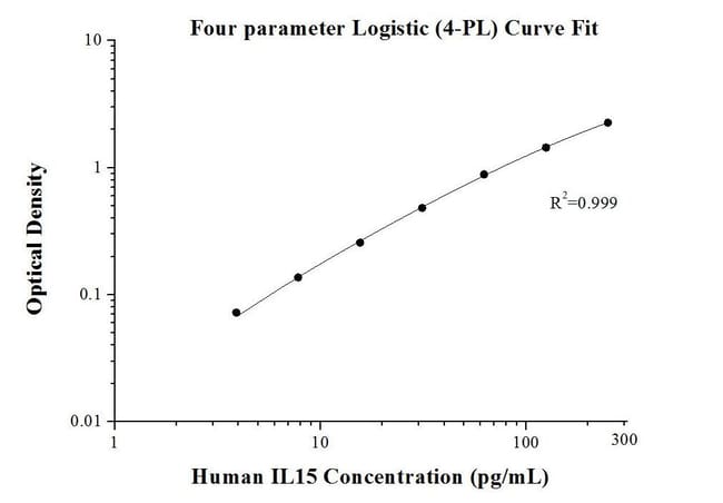 Proteintech&trade;&nbsp;Kit ELISA pour IL-15 humaine