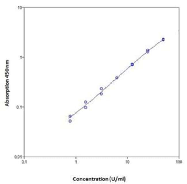 Invitrogen&amp;trade;&amp;nbsp;Kit ELISA p 53 platine pour humain eBioscience&amp;trade;