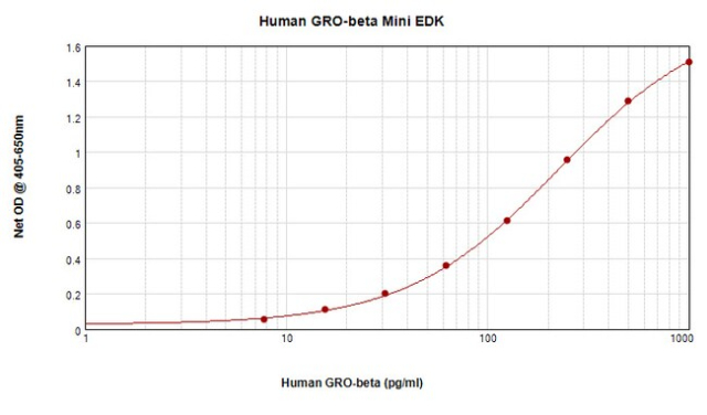 Invitrogen&amp;trade;&amp;nbsp;GRO beta (CXCL2) Human ELISA Development Kit (ABTS), PeproTech&amp;reg;, PeproTech&amp;reg;