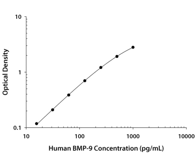 R&amp;amp;D Systems&amp;trade;&amp;nbsp;Human BMP-9 DuoSet ELISA