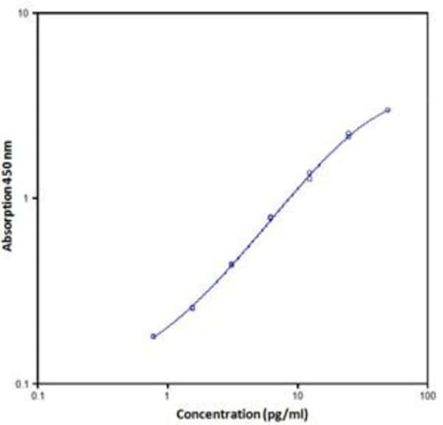 Invitrogen&amp;trade;&amp;nbsp;Kit ELISA pour IL-2 de souris, haute sensibilité