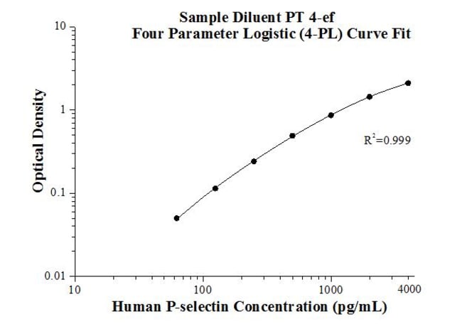 Proteintech&trade;&nbsp;Kit ELISA pour P-sélectine humaine