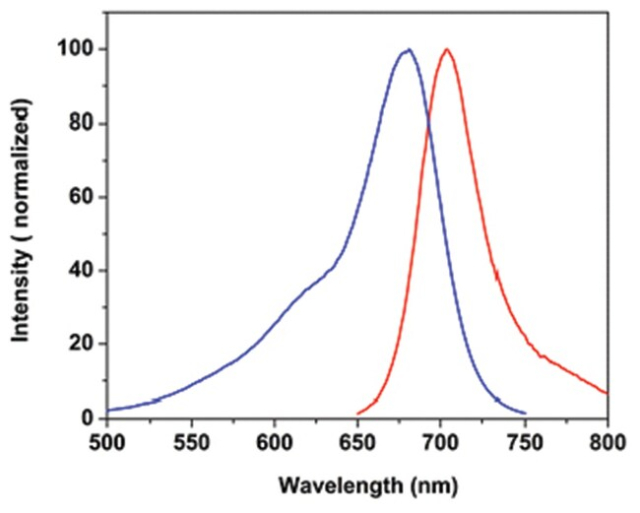 Abnova&amp;trade;&amp;nbsp;Colorant fluorescent Alkyne 678-C5.5