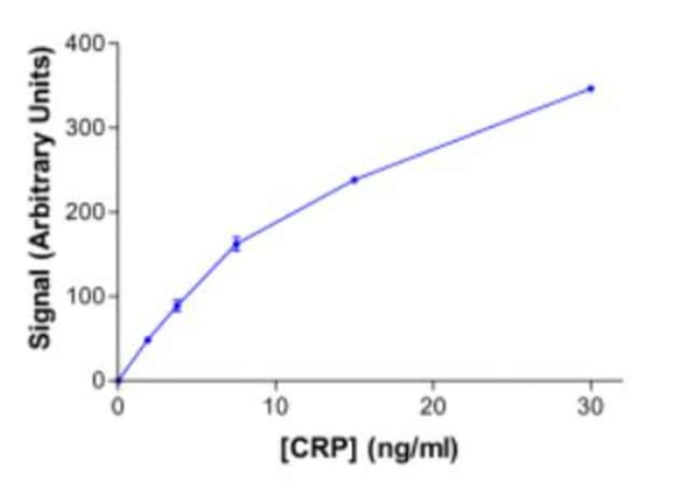 Novus Biologicals&amp;trade;&amp;nbsp;LATEX 400nm Red Midi Antibody Conjugation Kit