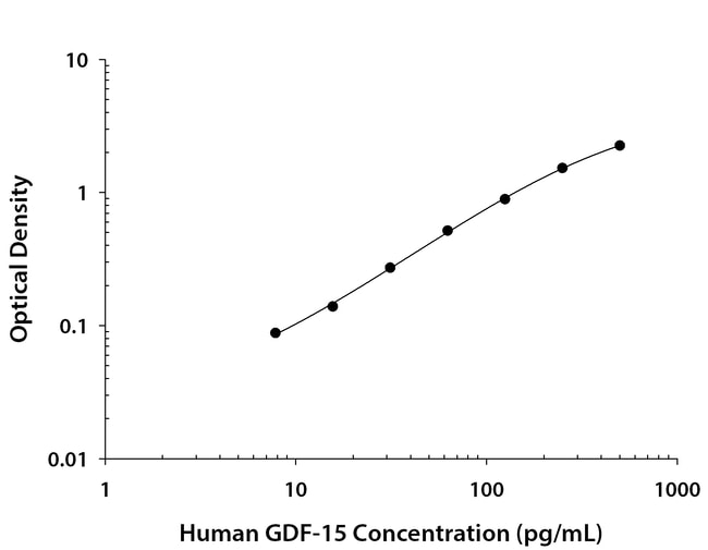 R&D Systems™ Human GDF-15 DuoSet ELISA