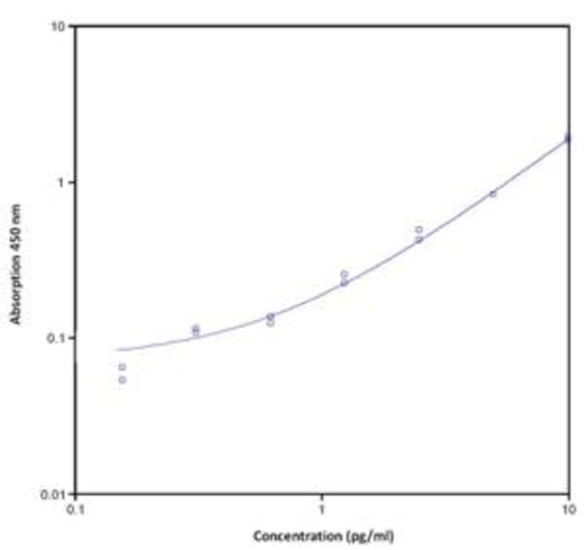 Invitrogen&amp;trade;&amp;nbsp;Kit ELISA&amp;trade; instantané humain (soluble) pour CD44v5