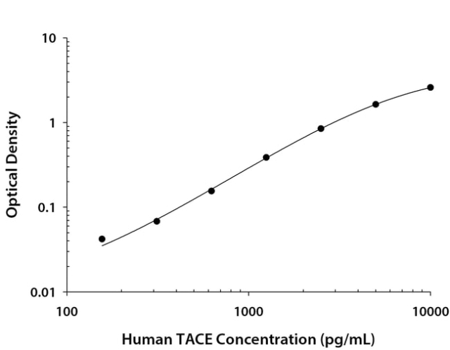 R&amp;amp;D Systems&amp;trade;&amp;nbsp;Human TACE/ADAM17 DuoSet ELISA