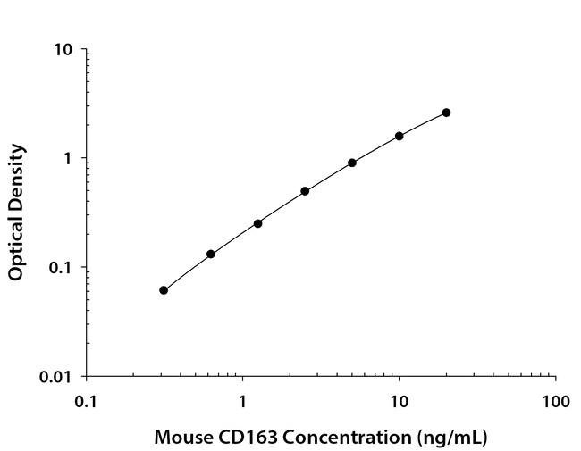 R&D Systems™ Mouse CD163 DuoSet ELISA