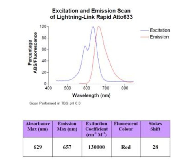 Novus Biologicals&amp;trade;&amp;nbsp;Lightning-Link (R) Rapid Atto633 Antibody Labeling Kit