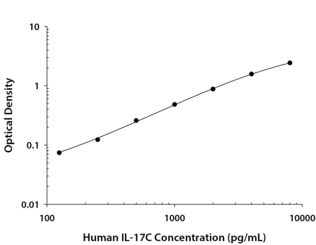 R&amp;amp;D Systems&amp;trade;&amp;nbsp;Human IL-17C DuoSet ELISA