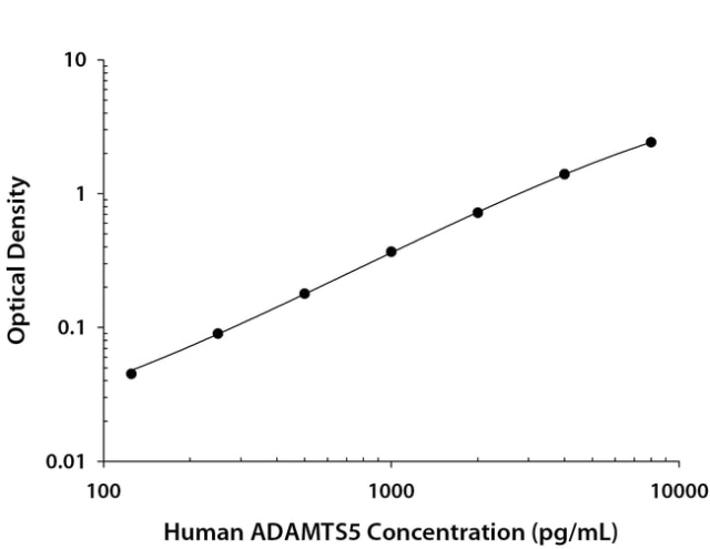 R&amp;amp;D Systems&amp;trade;&amp;nbsp;Human ADAMTS5 DuoSet ELISA