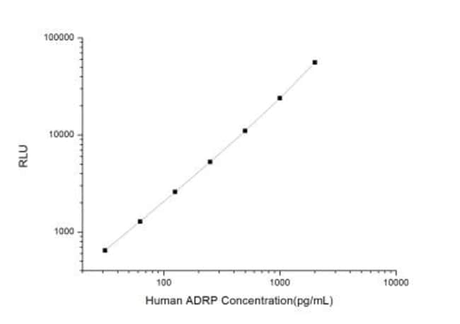Novus Biologicals&trade;&nbsp;Kit ELISA Perilipin-2/ADFP humain (chimiluminescence)