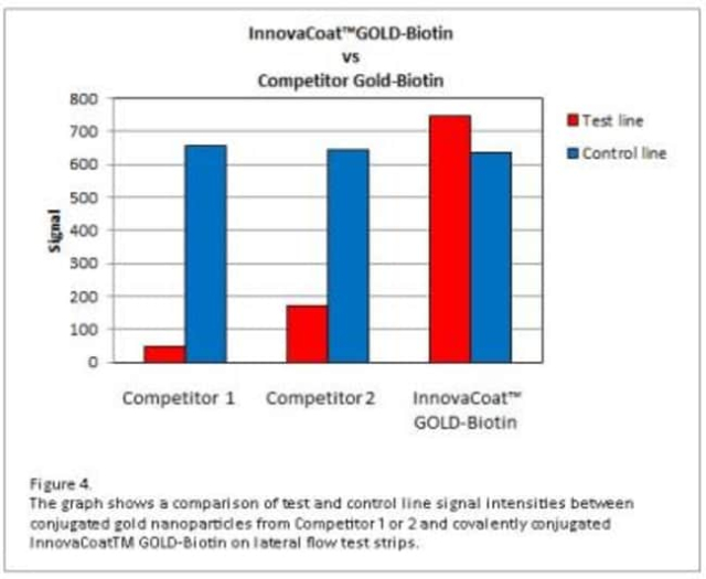 Novus Biologicals&amp;trade;&amp;nbsp;InnovaCoat (R) Gold 40nm Biotin