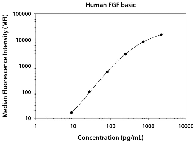 R&amp;D Systems&trade;&nbsp;Human FGF basic/FGF2/bFGF Magnetic Luminex&trade; Performance Assay
