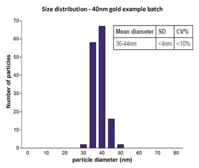 Novus Biologicals&trade;&nbsp;40nm Colloidal Gold Nanoparticles - 15OD