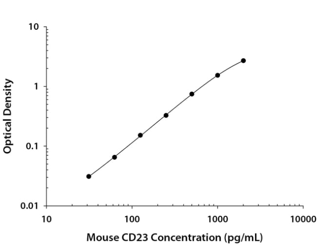 R&amp;amp;D Systems&amp;trade;&amp;nbsp;Mouse CD23/Fc epsilon RII DuoSet ELISA