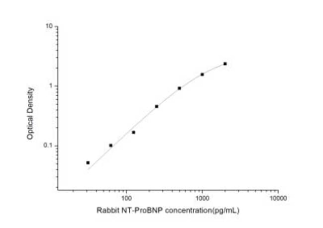 Novus Biologicals&amp;trade;&amp;nbsp;Rabbit NT-proBNP ELISA Kit (Colorimetric)