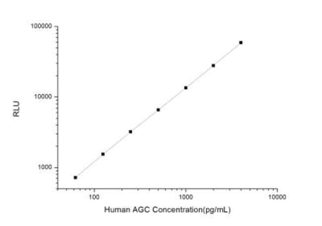 Novus Biologicals&trade;&nbsp;Kit ELISA Aggrecan humain (chimiluminescence)