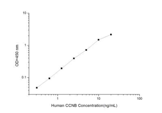 Novus Biologicals&trade;&nbsp;Kit ELISA Cyclin B1 humain (colorimétrique)