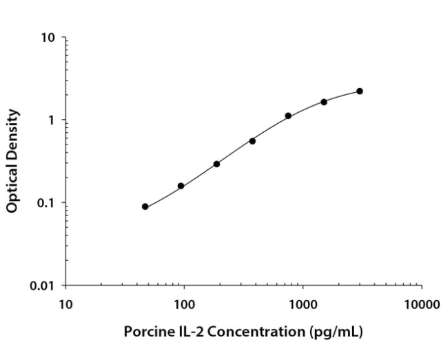 R&amp;amp;D Systems&amp;trade;&amp;nbsp;Porcine IL-2 DuoSet ELISA