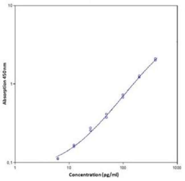 Novus Biologicals&trade;&nbsp;Kit ELISA IL-15/IL-15R alpha Complex de souris (colorimétrique)