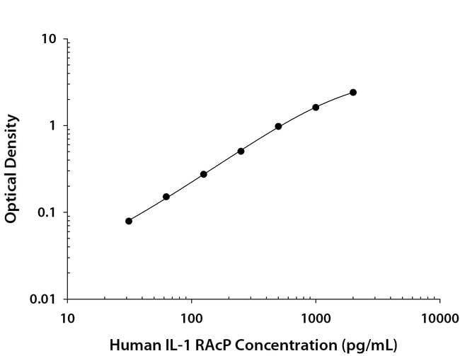 R&D Systems™ Human IL-1 RAcP/IL-1 R3 DuoSet ELISA