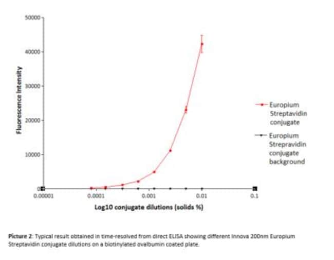 Novus Biologicals&trade;&nbsp;Europium Streptavidin MINI