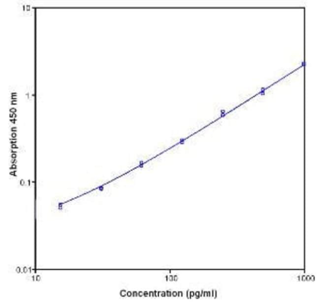 Invitrogen&amp;trade;&amp;nbsp;Kit ELISA&amp;trade; instantané TWEAK humain