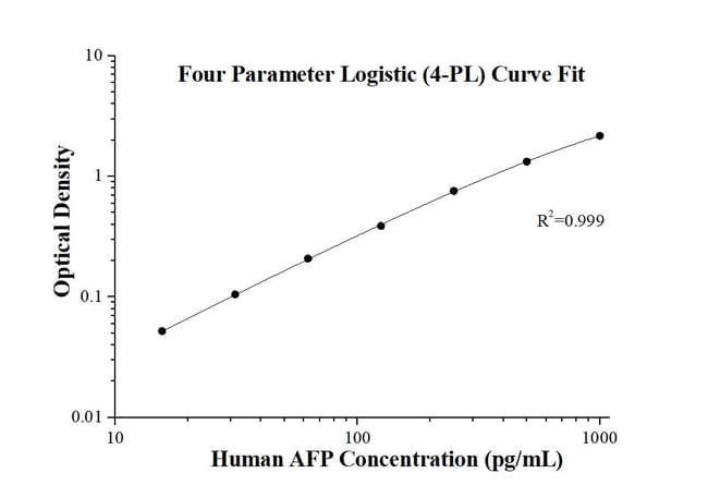 Proteintech&trade;&nbsp;Kit ELISA AFP humain